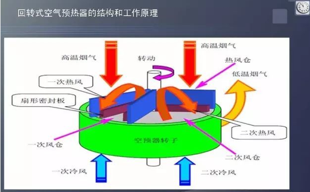 回轉(zhuǎn)式鍋爐預(yù)熱器